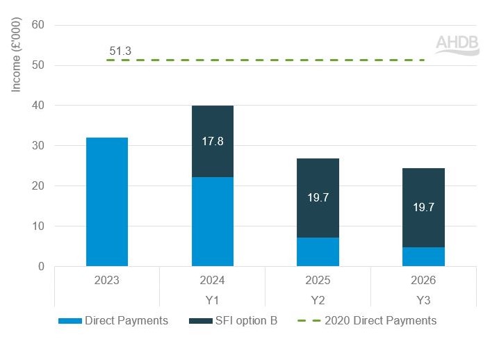 Stacked bar graph showing oncome received by 220ha virtual mixed farm from SFI option B